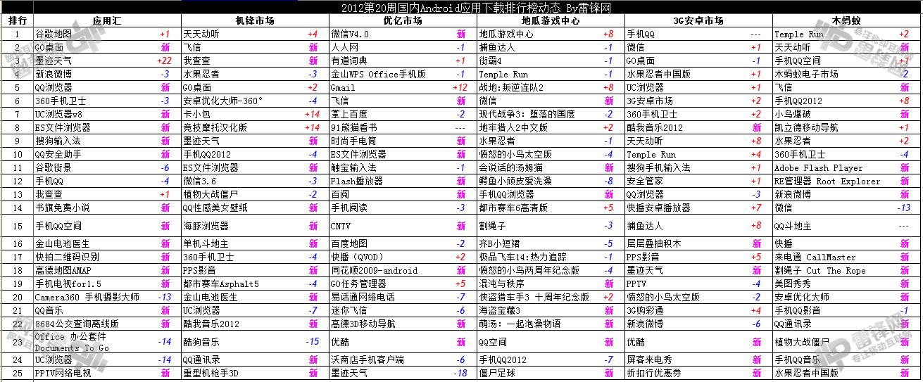 2012第20周国内Android应用下载排行榜动态2