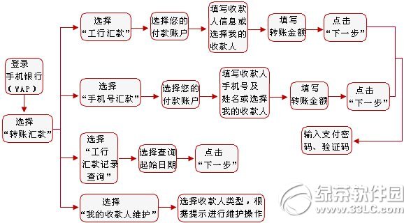 工行手机银行怎么转账？1