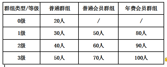 陌陌如何增加群组人数上限？1