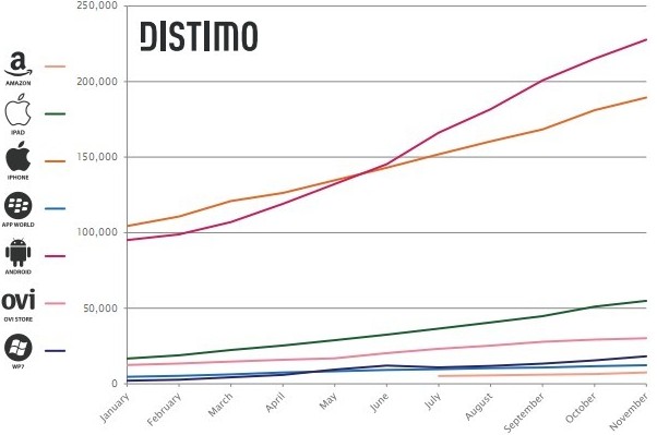 Distimo：2011移动应用商店发展大盘点2