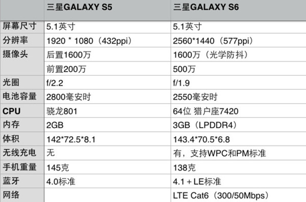 三星Galaxy S6和S5有什么不同？全面对比分析3