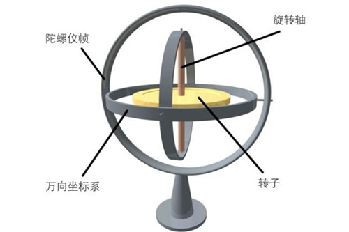 【手机百科】三轴陀螺仪是什么1