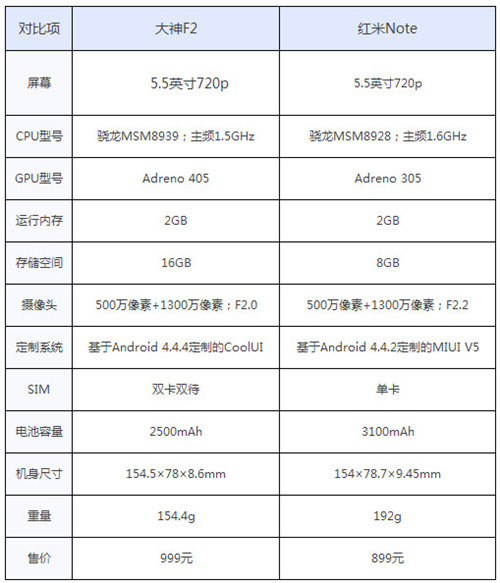 酷派大神F2和红米Note增强版哪个好2