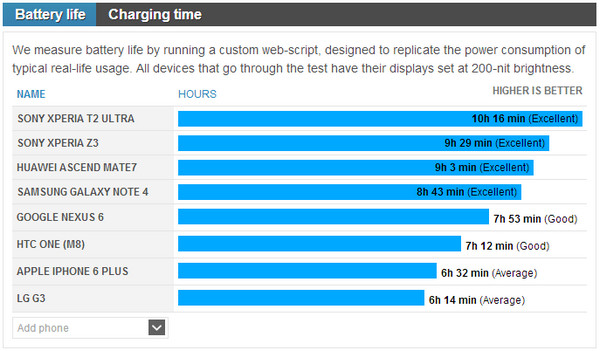 Nexus 6电池能用多久2