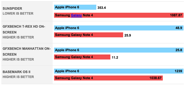 三星Note 4对比苹果iPhone 6谁更火?7