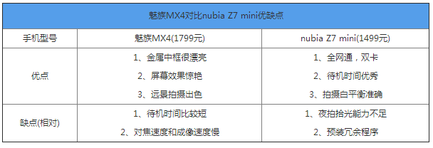 魅族MX4和nubia Z7 mini对比如何？59