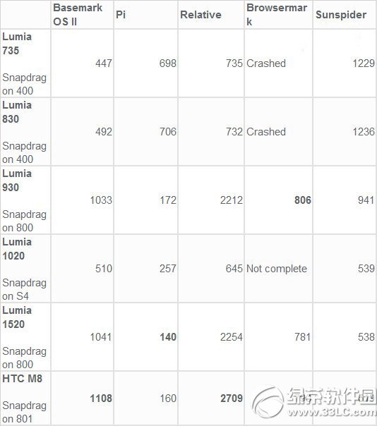 lumia930/830/1520跑分对比评测怎么样？1