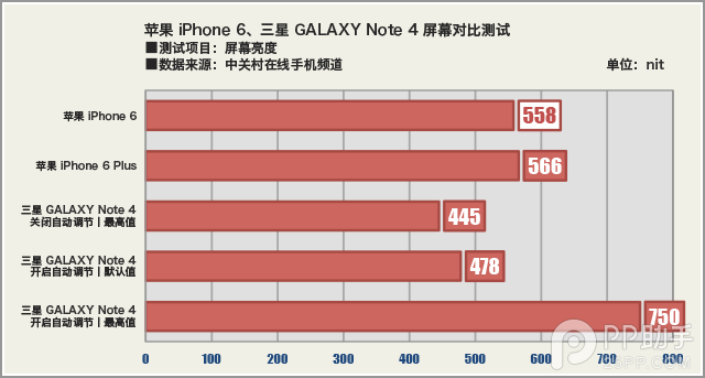 Note4/iPhone6屏幕深度对比评测19