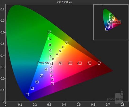 三星Note 4的屏幕颜色终于接近三原色标准了2