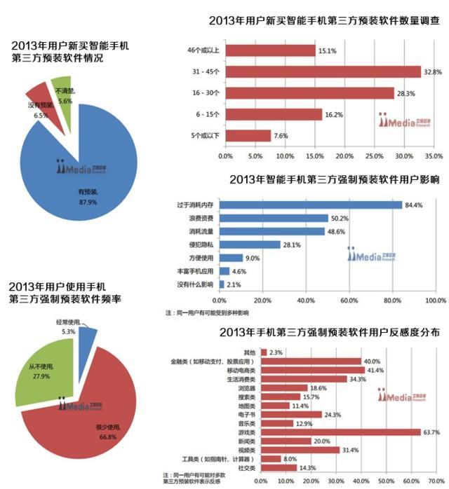 为什么要卸载手机预装软件1