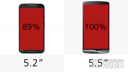 LG G3和Moto X哪款更好？6