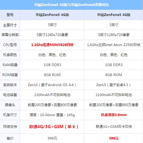 华硕ZenFone5和华硕ZenFone5 4G版有什么区别？2