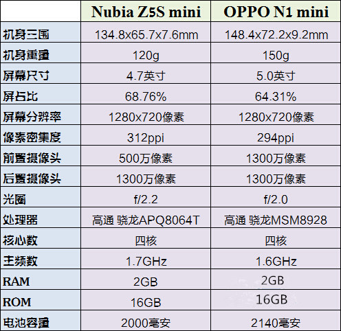 OPPO N1 mini对比nubia Z5S mini 评测2