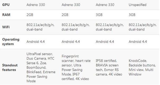新HTC One与其它Android旗舰机参数对比4