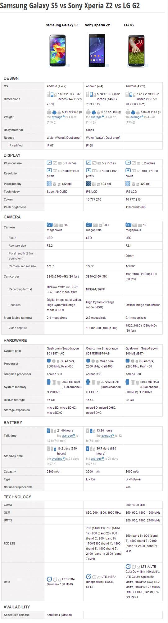 三星Galaxy S5/索尼Xperia Z2/LG G2参数对比2