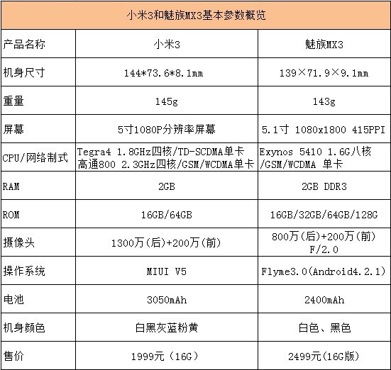 魅族mx3和小米3哪个好1