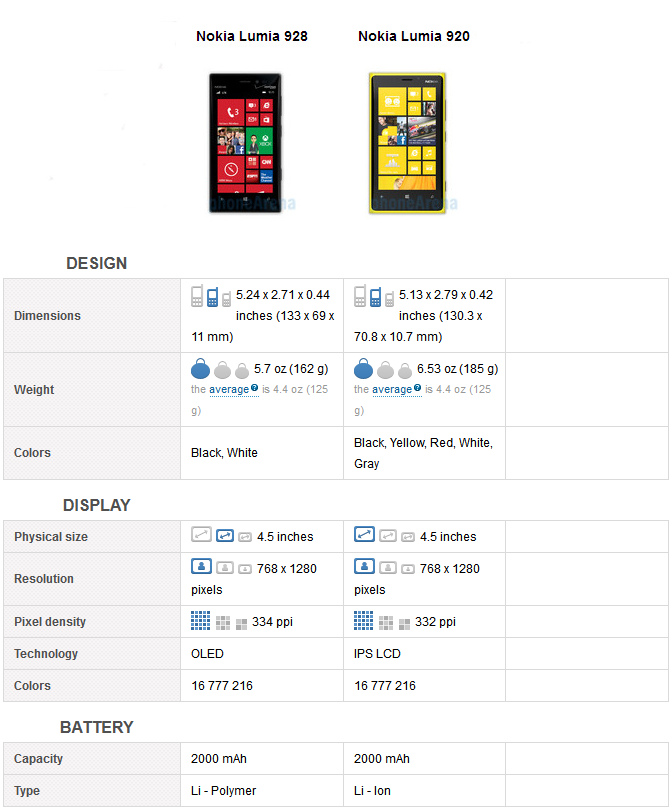 对比Lumia 928与Lumia 920之间的差异2