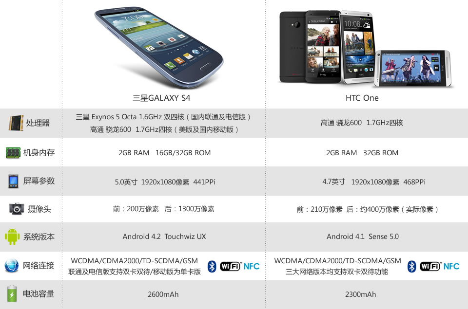 机皇2选1：三星S4/HTC One5