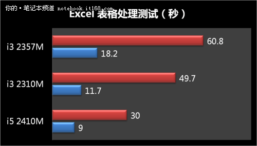 三星比Air还轻的11吋轻薄本900X1B评测15