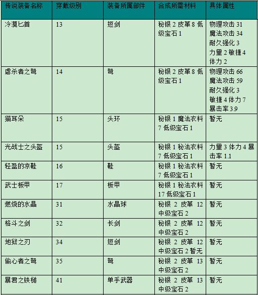 艾诺迪亚4混沌合成装备常见问题解决1