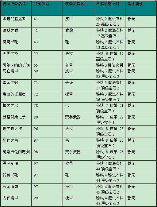 艾诺迪亚4混沌合成装备常见问题解决2