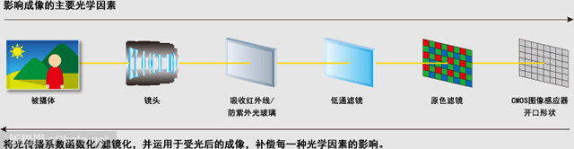 佳能数码镜头解决镜头像差、衍射与低通问题5