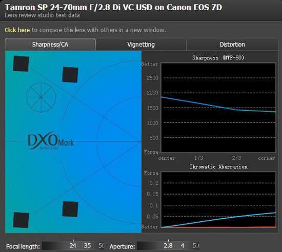 腾龙SP 24-70mm F2.8 Di VC USD镜头评测7