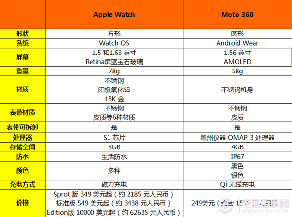 Apple Watch和Moto 360哪个好 区别对比1