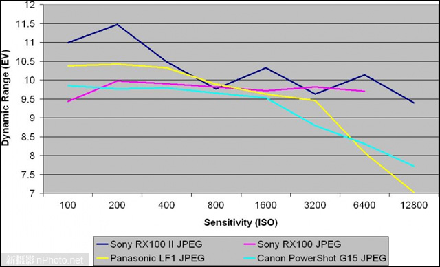 索尼RX100 II信噪比/动态范围测试4