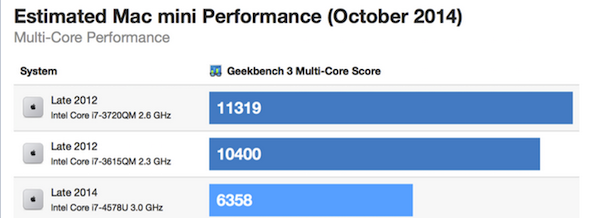 Mac mini 2014跑分评测1
