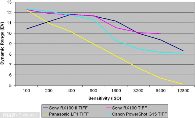 索尼RX100 II信噪比/动态范围测试5