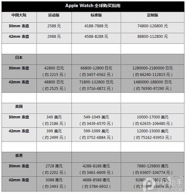 Apple Watch/全新Macbook购买指南2