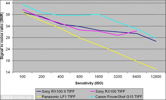 索尼RX100 II信噪比/动态范围测试3