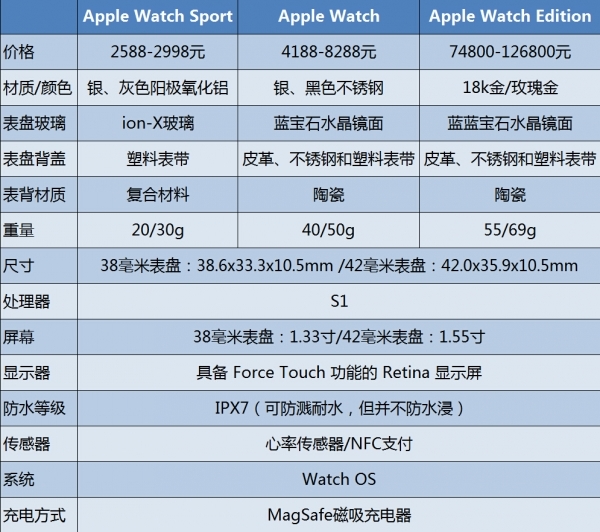 Apple Watch不同版本有什么区别 苹果手表各版本配置对比2
