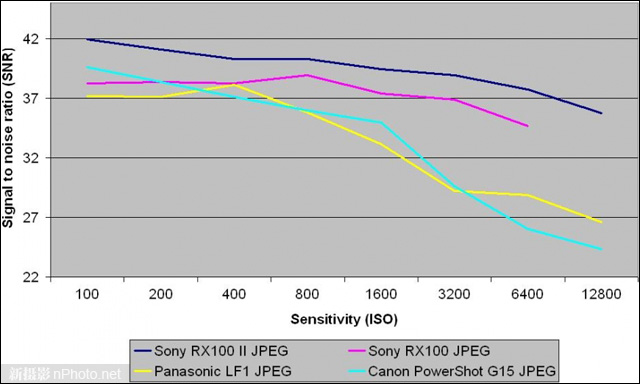 索尼RX100 II信噪比/动态范围测试2