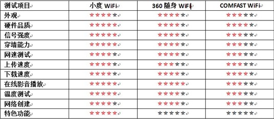 小度WiFi 对比 360随身WiFi、小小Wifi大作用16