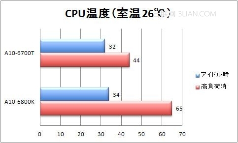 A10-6700T性能测试6