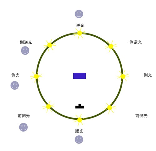 用光角度的选择1