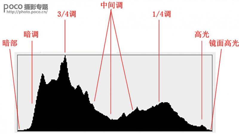 如何获得最佳曝光8