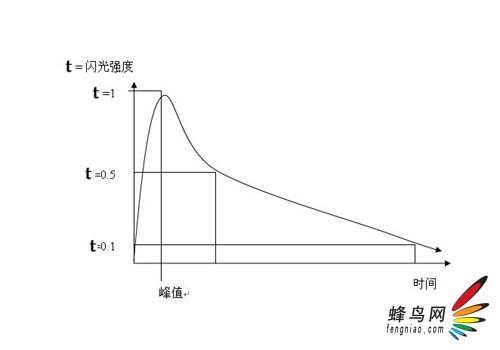 初步了解高速闪光与同步1