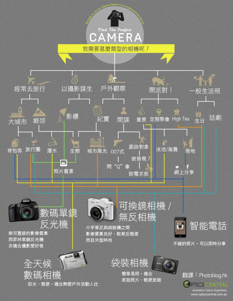 你需要甚么类型的相机呢？1
