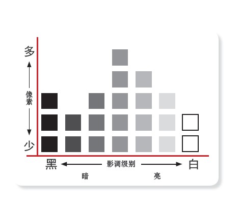 数码摄影如何读懂直方图1