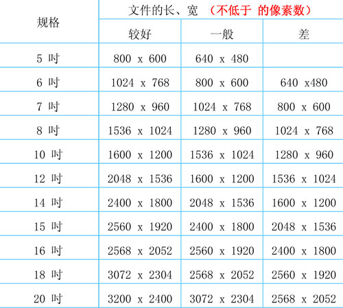 像素越高拍出照片就越清楚吗？7