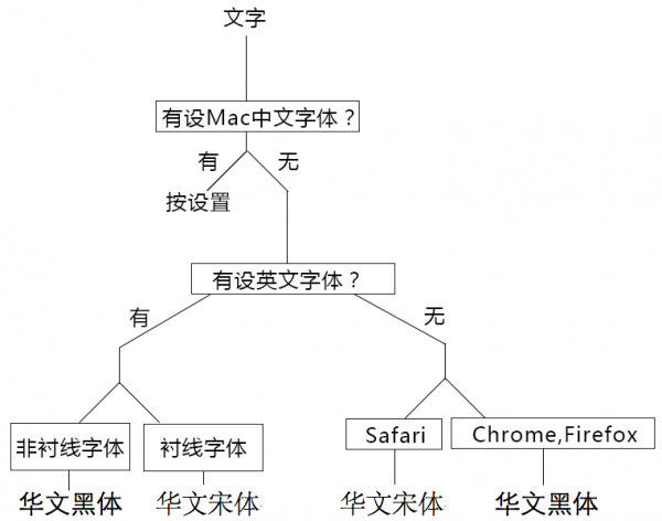 跨平台字体效果浅析8