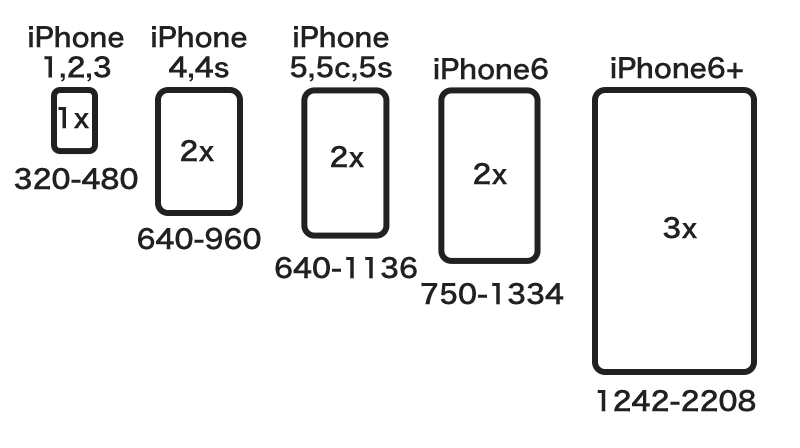 iPhone 6 plus 适配切图方法分享1