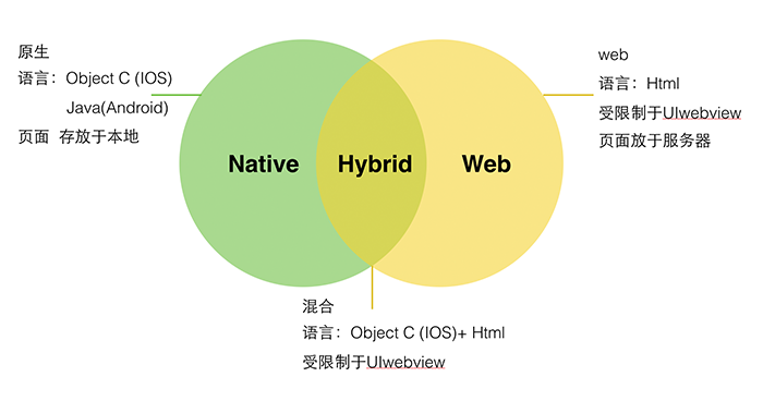 聊聊WEB APP、HYBRID APP与NATIVE APP的设计差异1