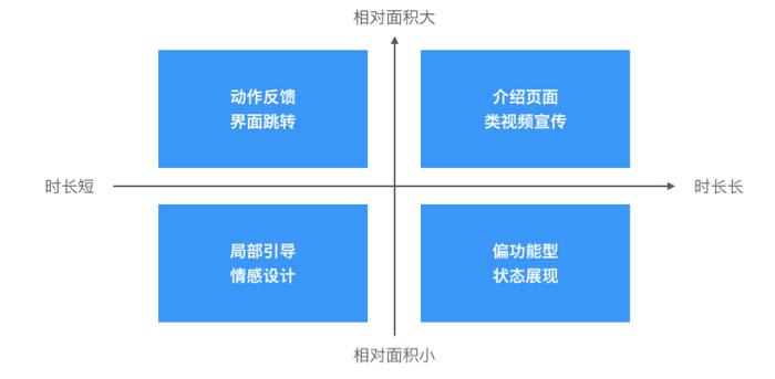 动效设计如何从四个维度吸引你的注意力？2