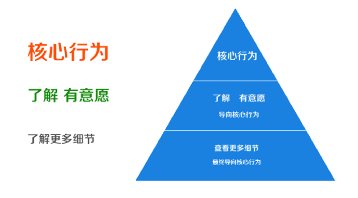 运用视觉表现建立网页的信息层级2