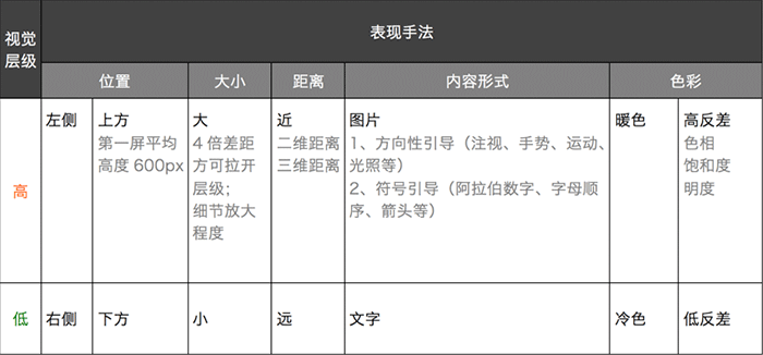 运用视觉表现建立网页的信息层级29