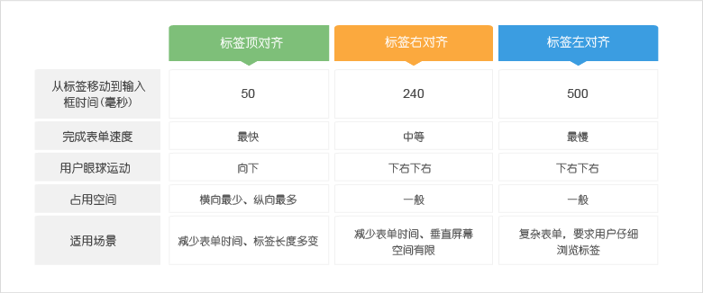 网站设计：让用户更高效地完成表单填写2